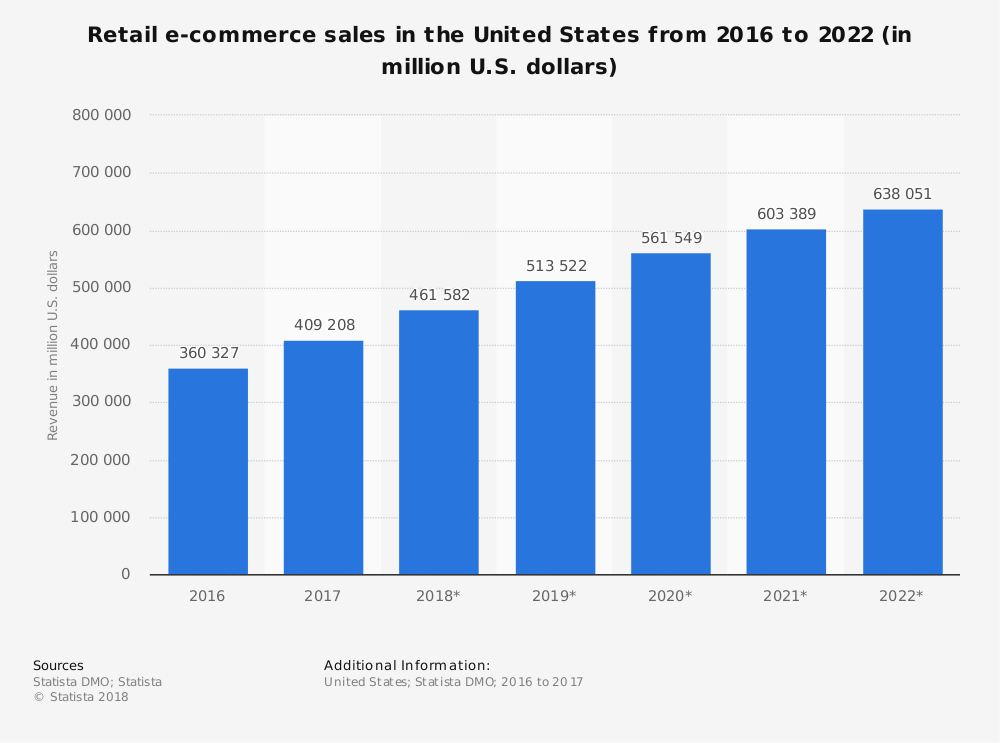 в США сфера eCommerce вырастает на 15-16%